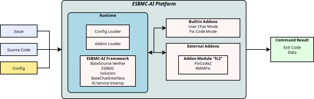 Diagram of ESBMC-AI