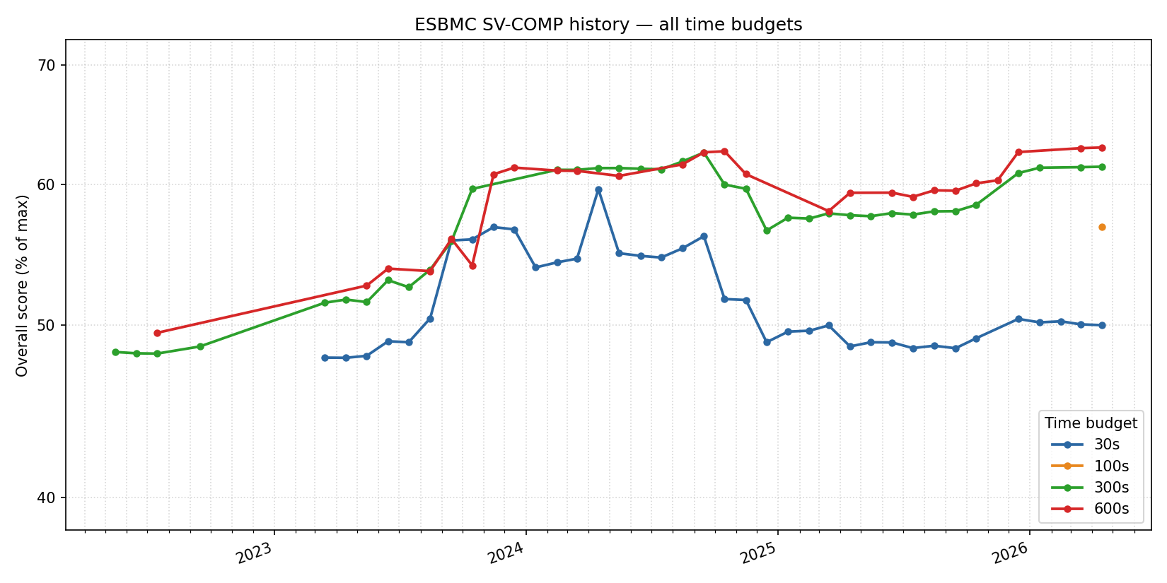 ESBMC SV-COMP overall score history